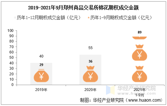 2019-2021年9月郑州商品交易所棉花期权成交金额