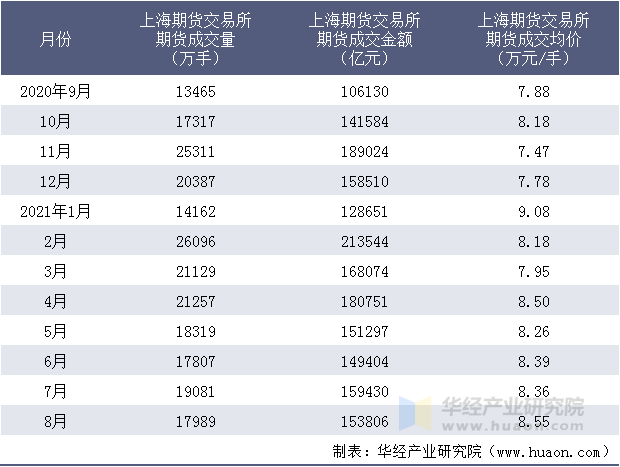 近一年上海期货交易所期货成交情况统计表