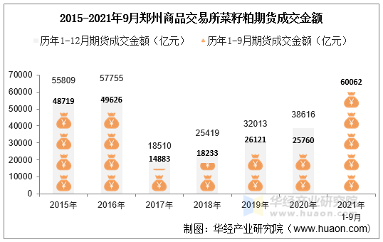 2015-2021年9月郑州商品交易所菜籽粕期货成交金额