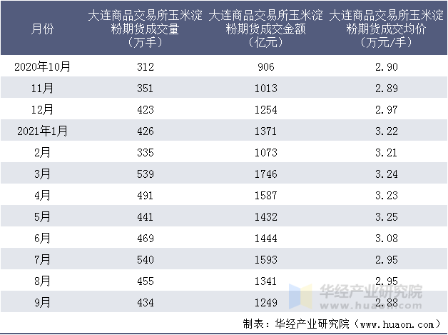 近一年大连商品交易所玉米淀粉期货成交情况统计表