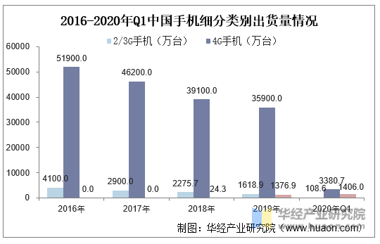 2016-2020年Q1中国手机细分类别出货量情况