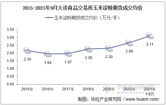 2015-2021年9月大连商品交易所玉米淀粉期货成交均价