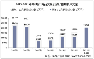 2021年9月郑州商品交易所菜籽粕期货成交量、成交金额及成交均价统计