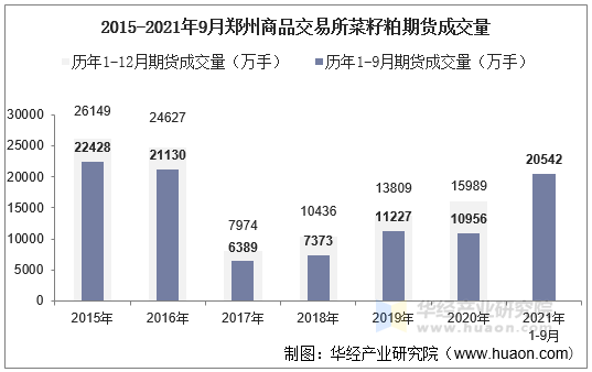 2015-2021年9月郑州商品交易所菜籽粕期货成交量