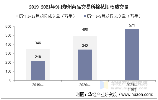 2019-2021年9月郑州商品交易所棉花期权成交量