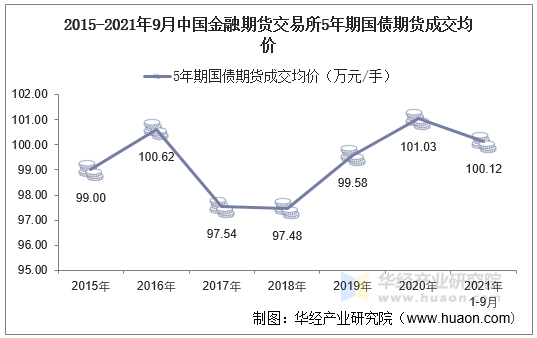 2015-2021年9月中国金融期货交易所5年期国债期货成交均价