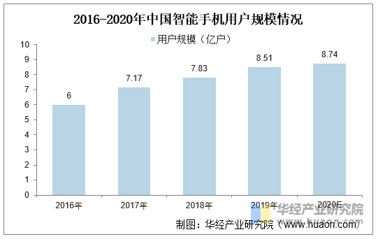 2016-2020年中国智能手机用户规模情况