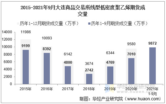 2015-2021年9月大连商品交易所线型低密度聚乙烯期货成交量