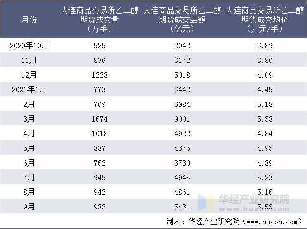 近一年大连商品交易所乙二醇期货成交情况统计表