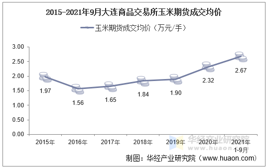 2015-2021年9月大连商品交易所玉米期货成交均价