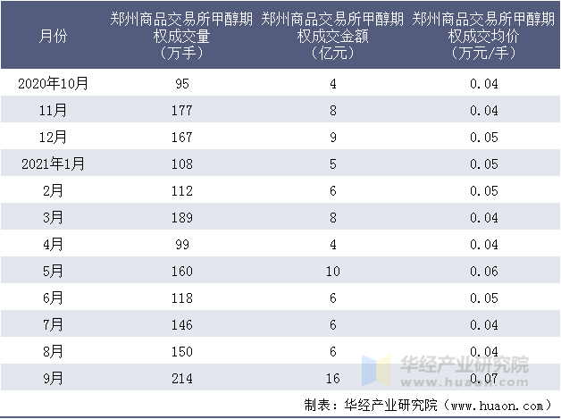 近一年郑州商品交易所甲醇期权成交情况统计表