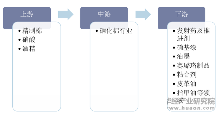 硝化棉行业产业链示意图