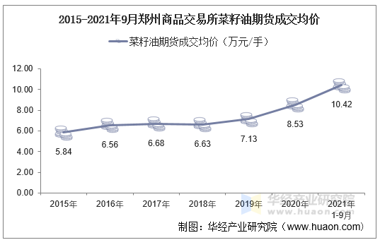 2015-2021年9月郑州商品交易所菜籽油期货成交均价