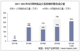 2021年9月郑州商品交易所棉纱期货成交量、成交金额及成交均价统计