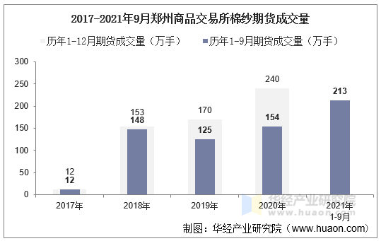 2017-2021年9月郑州商品交易所棉纱期货成交量