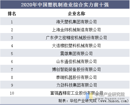 2020年中国塑机制造业综合实力前十强