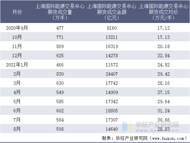 近一年上海国际能源交易中心期货成交情况统计表