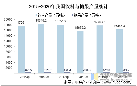 2015-2020年我国饮料与糖果产量统计