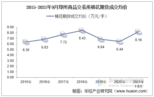 2015-2021年9月郑州商品交易所棉花期货成交均价