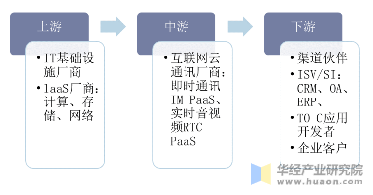 云通讯行业产业链