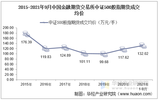 2015-2021年9月中国金融期货交易所中证500股指期货成交均价