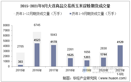 2015-2021年9月大连商品交易所玉米淀粉期货成交量