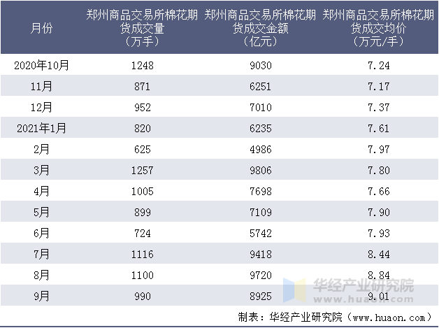 近一年郑州商品交易所棉花期货成交情况统计表