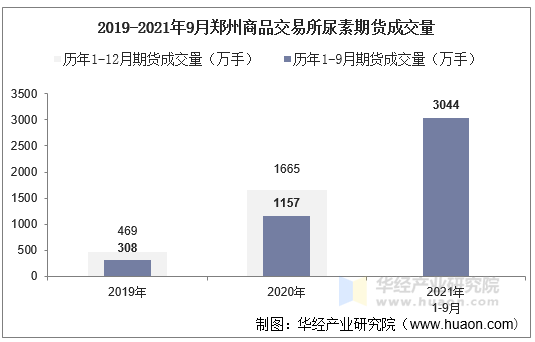 2019-2021年9月郑州商品交易所尿素期货成交量