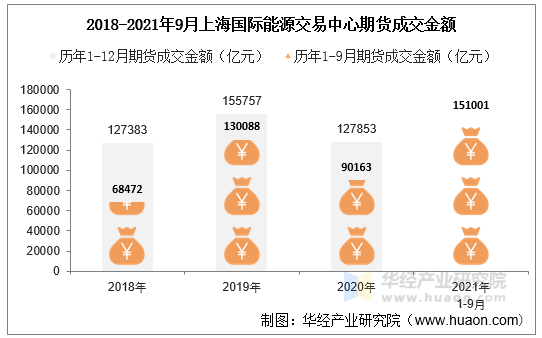 2018-2021年9月上海国际能源交易中心期货成交金额