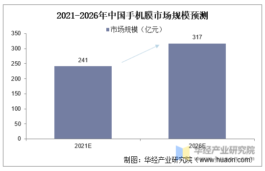 2021-2026年中国手机膜市场规模预测