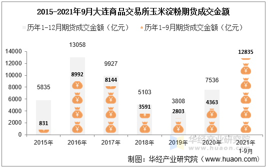 2015-2021年9月大连商品交易所玉米淀粉期货成交金额