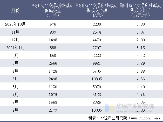 近一年郑州商品交易所纯碱期货成交情况统计表