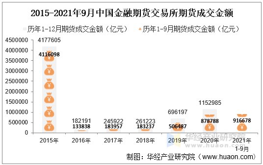 2015-2021年9月中国金融期货交易所期货成交金额