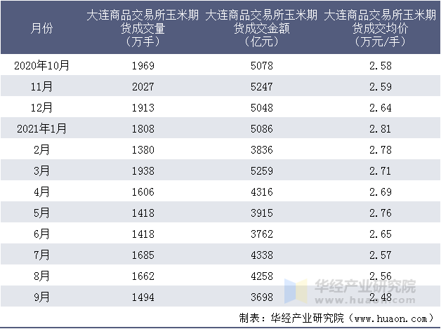 近一年大连商品交易所玉米期货成交情况统计表