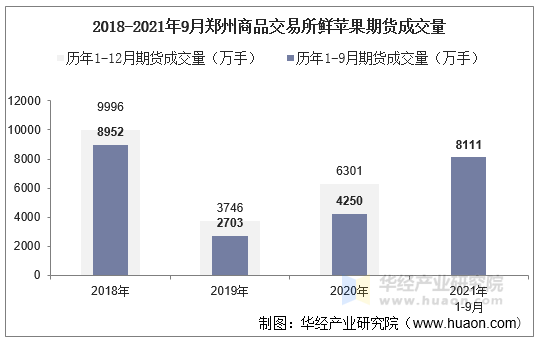 2018-2021年9月郑州商品交易所鲜苹果期货成交量