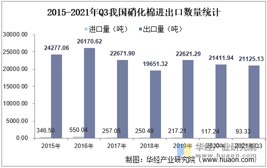 2015-2021年Q3我国硝化棉进出口数量统计