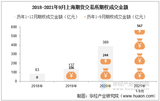 2018-2021年9月上海期货交易所期权成交金额