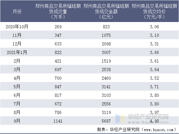 近一年郑州商品交易所锰硅期货成交情况统计表