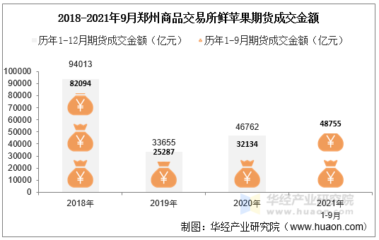 2018-2021年9月郑州商品交易所鲜苹果期货成交金额