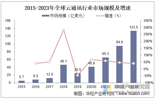2015-2023年全球云通讯行业市场规模及增速