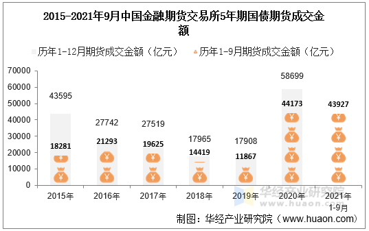 2015-2021年9月中国金融期货交易所5年期国债期货成交金额