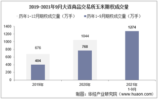 2021年9月大连商品交易所玉米期权成交量、成交金额及成交均价统计