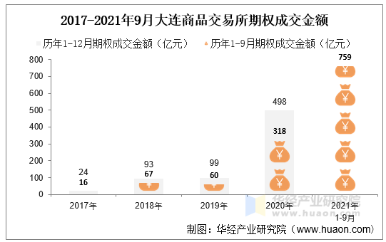 2017-2021年9月大连商品交易所期权成交金额