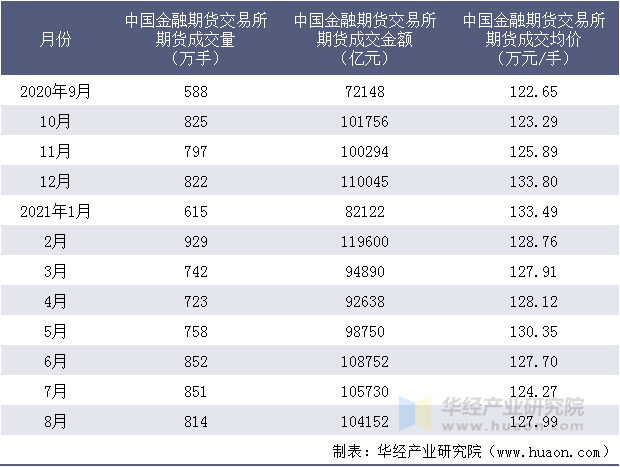 近一年中国金融期货交易所期货成交情况统计表