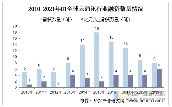 2010-2021年H1全球云通讯行业融资数量情况