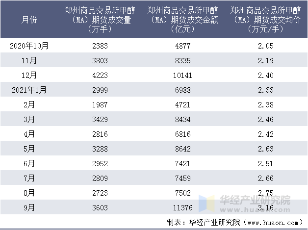 近一年郑州商品交易所甲醇（MA）期货成交情况统计表