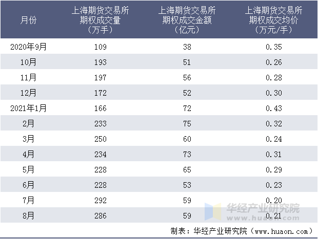 近一年上海期货交易所期权成交情况统计表