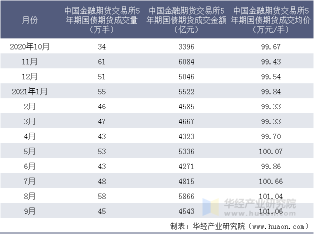 近一年中国金融期货交易所5年期国债期货成交情况统计表