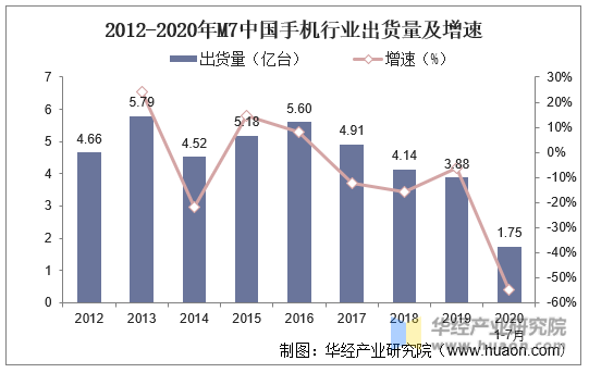 2012-2020年M7中国手机行业出货量及增速