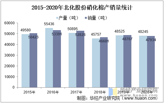 2015-2020年北化股份硝化棉产销量统计